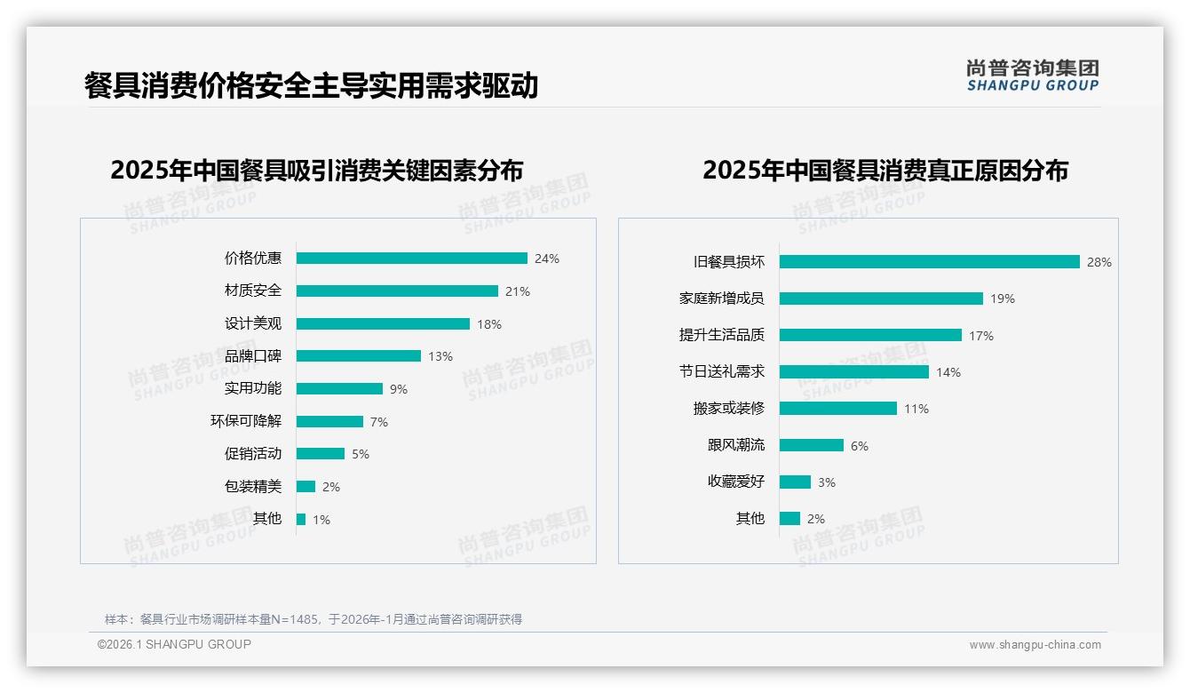 餐具材质安全型需求占27%，尚普咨询集团行业观察：无铅陶瓷将成下一风口-2026年1月-餐具-38