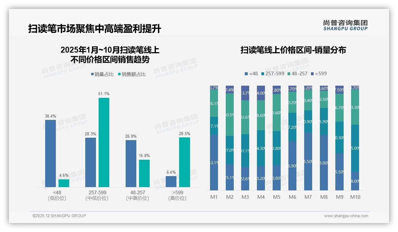 尚普咨询集团权威发布：家长43%为孩子购扫读笔，教育场景成金矿-2025年12月-扫读笔-38
