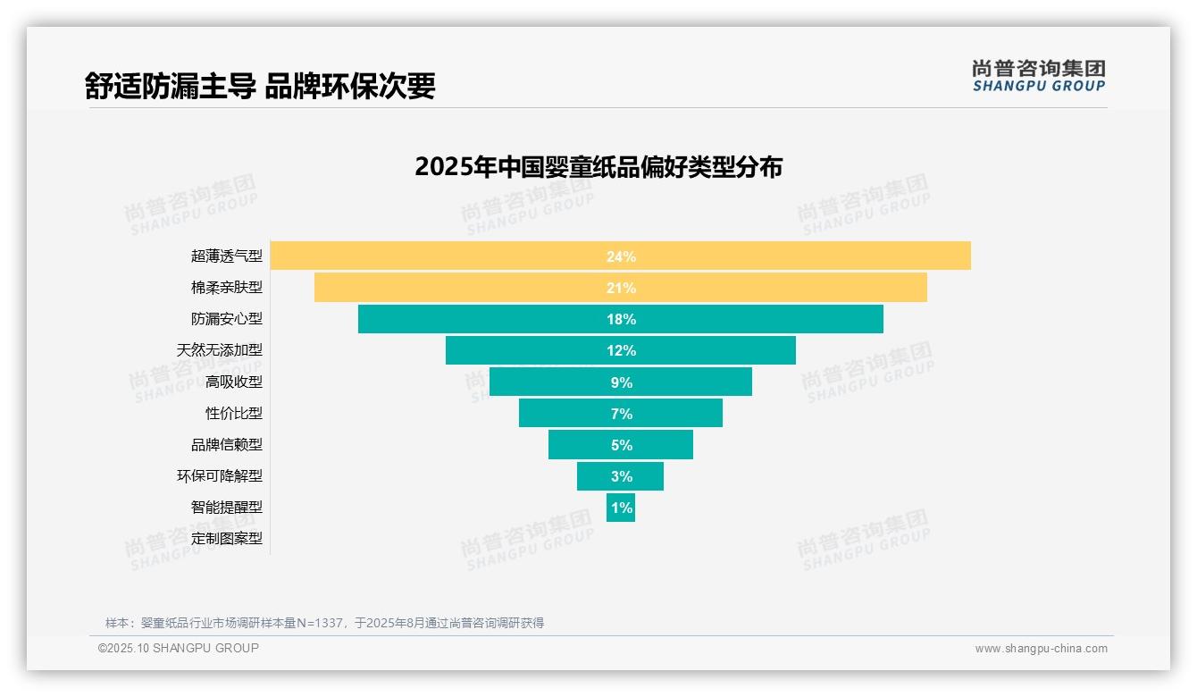尚普咨询集团报告揭示：45%消费由日常需求驱动-2025年10月-婴童纸品-38