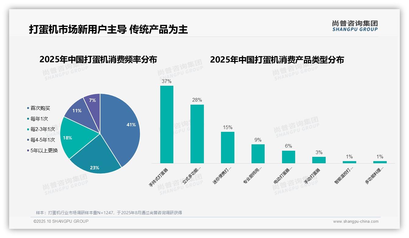 女性消费者占68%主导打蛋机市场——尚普咨询集团报告深度解析-2025年10月-打蛋机-38
