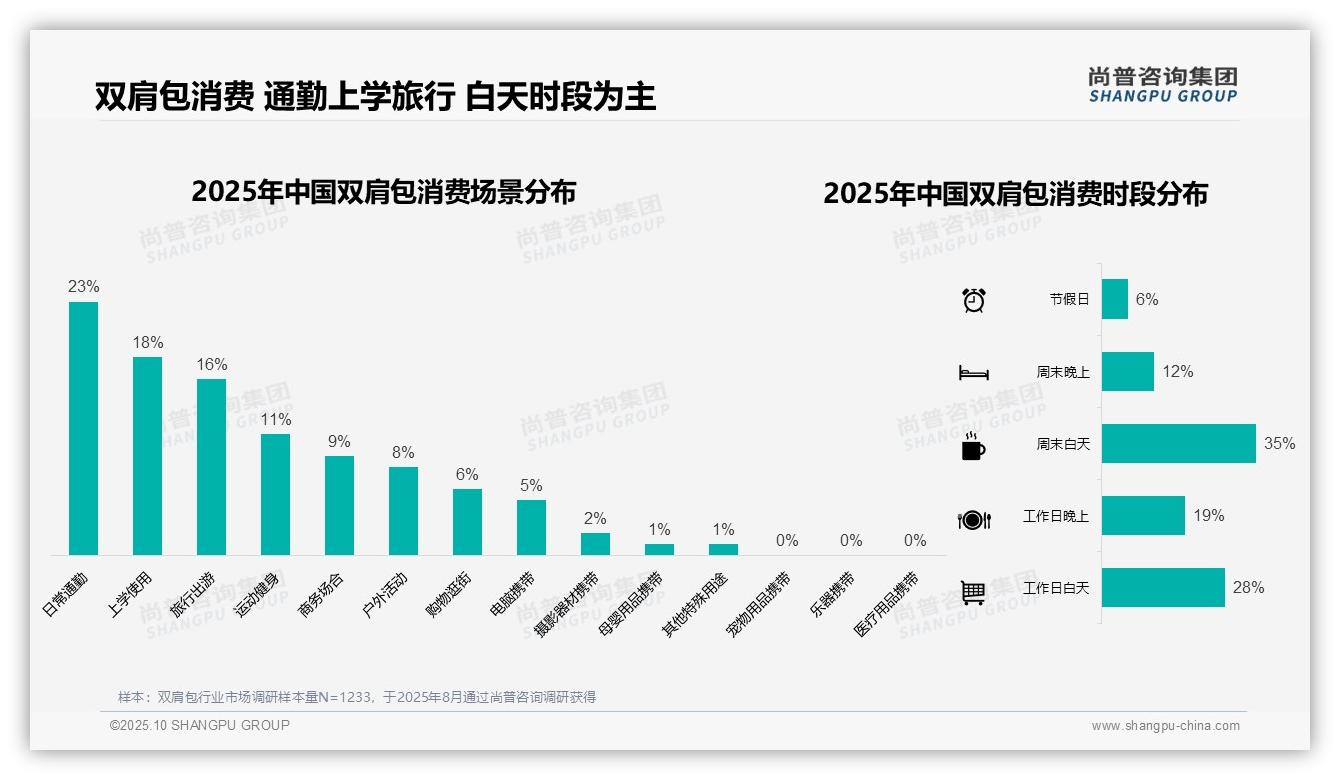 品牌原包装获63%消费者选择，尚普咨询集团报告完整数据已发布-2025年10月-双肩包-38