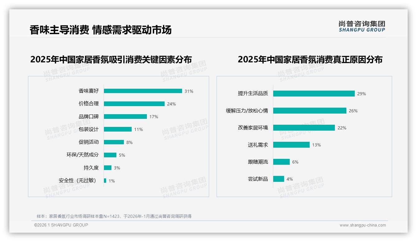 50到100元中端价格带37%占比锁定家居香氛主流，品牌冲量黄金区间——尚普咨询集团白皮书指出-2026年1月-家居香氛-38