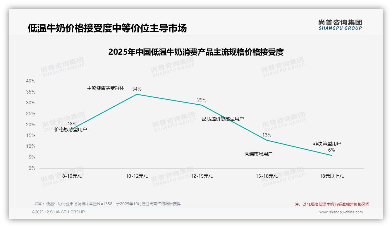 低温牛奶70%以上复购率仅31%，新品34%诱因促换牌——尚普咨询集团数据洞察-2025年12月-低温牛奶-38