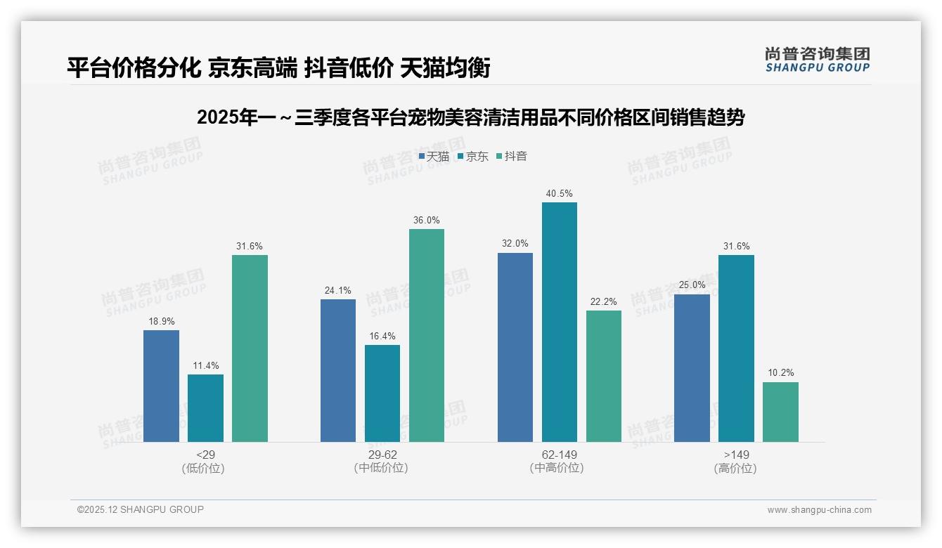 尚普咨询集团数据洞察：26到35岁女性占62%宠物美容清洁用品消费，香波梳毛主导-2025年12月-宠物美容清洁用品-38