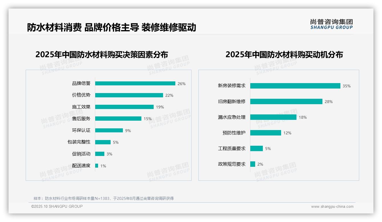 尚普咨询集团报告揭示：28%消费者关注防水效果持久性-2025年10月-防水材料-38
