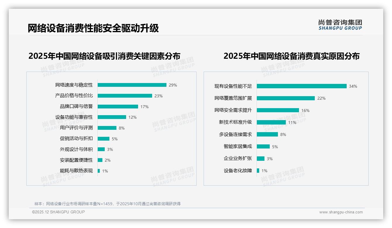 尚普咨询集团数据洞察：性能优先型31%网络设备消费者愿为速度买单-2025年12月-网络设备-38