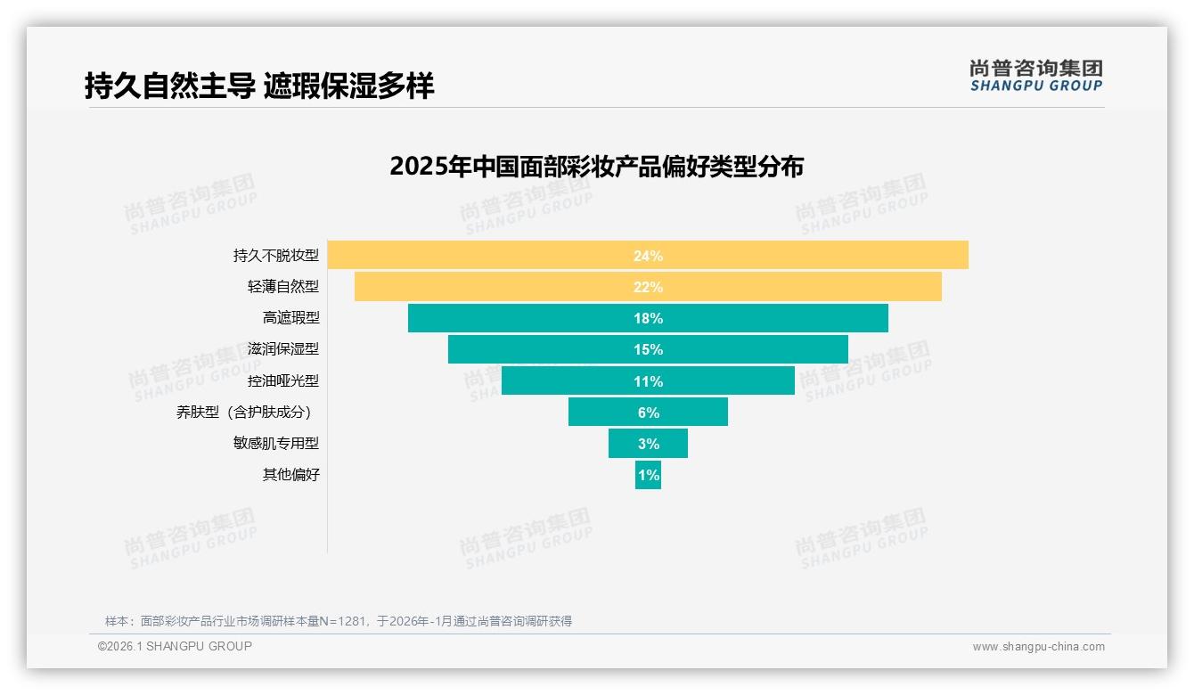 尚普咨询集团报告解读：18-35岁女性占面部彩妆产品67%市场，品牌如何抓住她经济-2026年1月-面部彩妆产品-38
