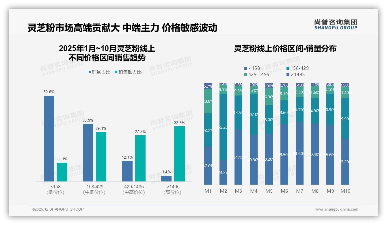 尚普咨询集团权威发布：36-45岁人群占33%灵芝粉消费，锁定8-12万年收入健康刚需-2025年12月-灵芝粉-38