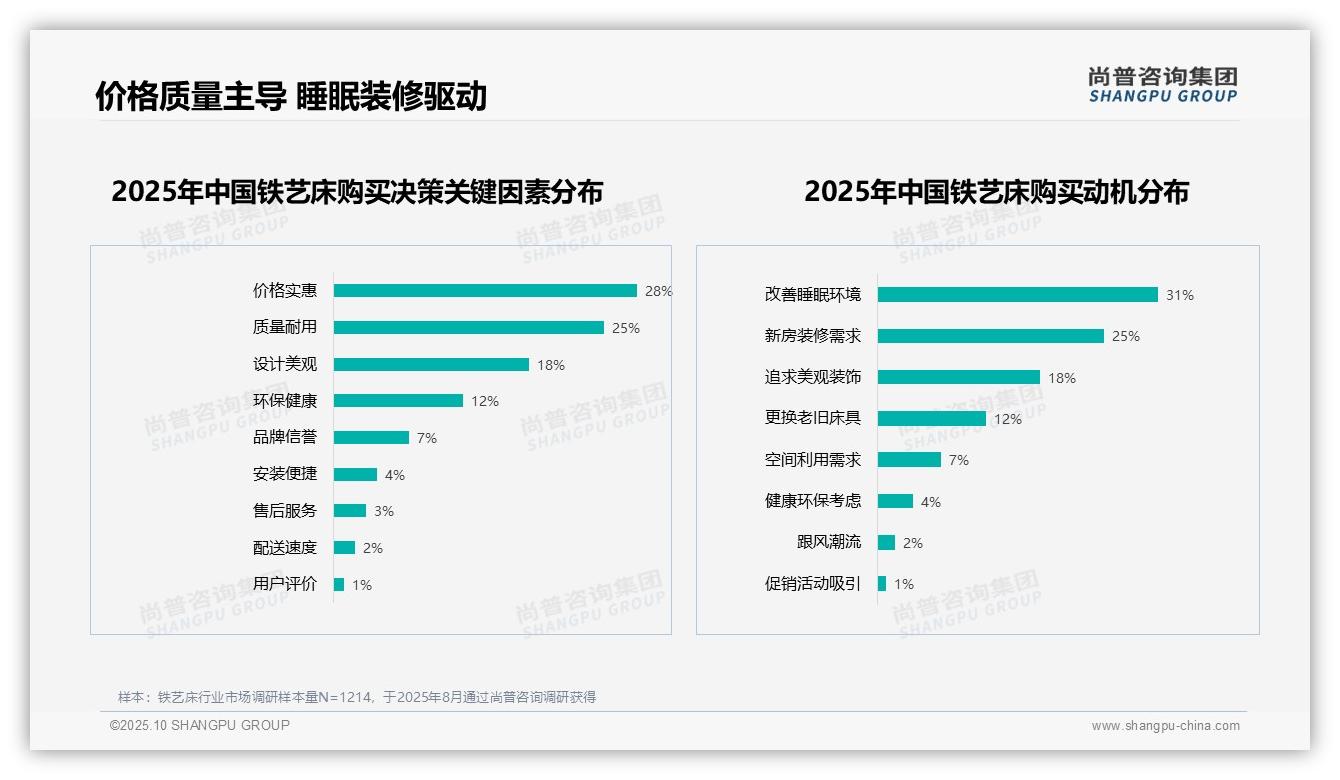 据尚普咨询集团报告:82%消费者积极推荐铁艺床-2025年10月-铁艺床-38