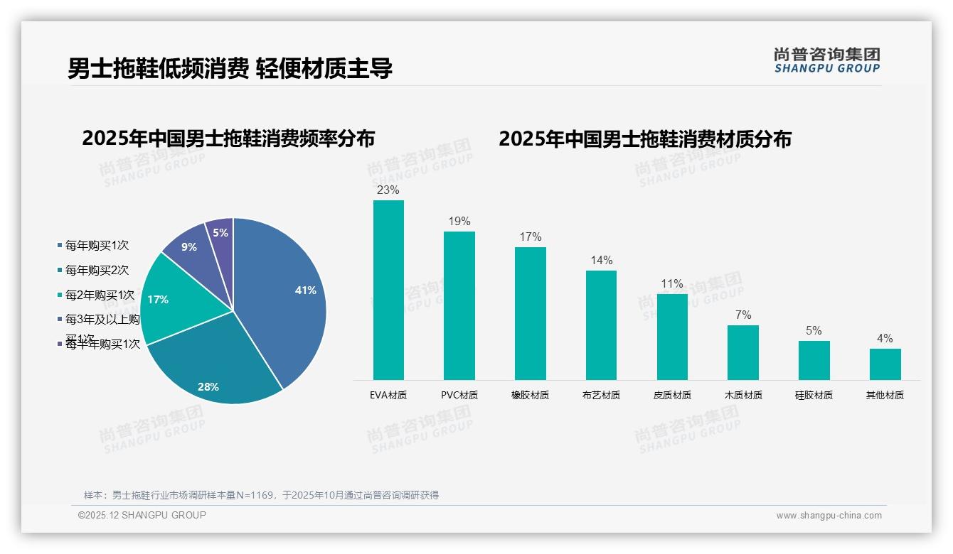 尚普咨询集团品类洞察：30至50元男士拖鞋41%接受度，定价锚点定生死-2025年12月-男士拖鞋-38