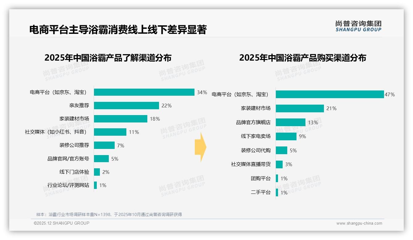 电商平台占47%销量，亲友口碑38%触达，浴霸如何双线收割——尚普咨询集团专题解读-2025年12月-浴霸-38