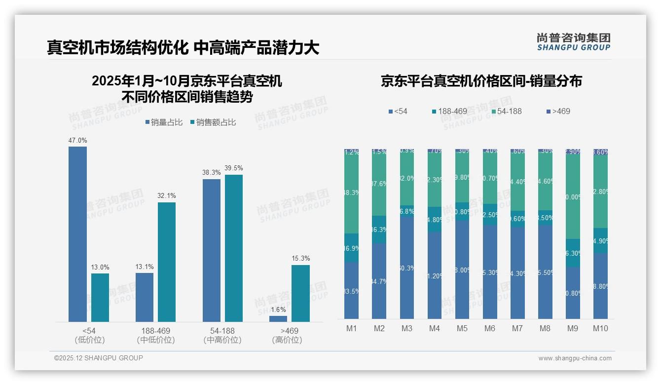 首次购买41%推动真空机市场，尚普咨询集团数据洞察-2025年12月-真空机-38