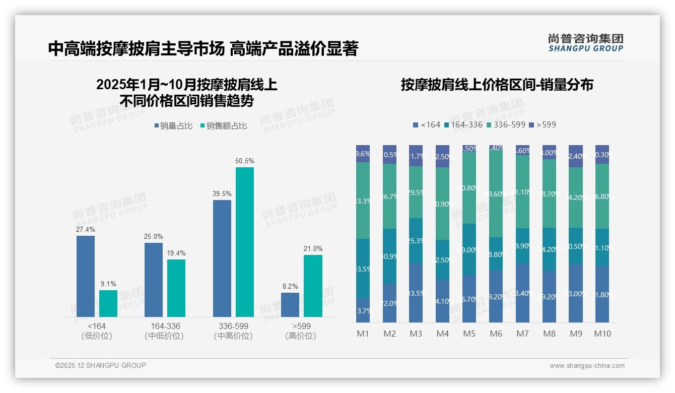 尚普咨询集团权威发布：26到45岁占59%中等收入人群按摩披肩自用需求爆发-2025年12月-按摩披肩-38