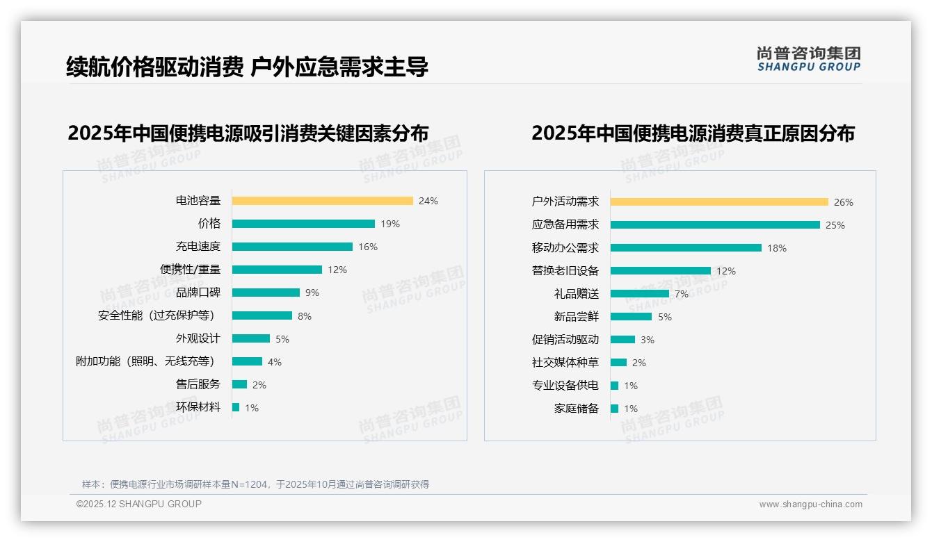 周末白天使用高峰31%，便携电源场景营销锁定户外休闲增量——尚普咨询集团热点快读-2025年12月-便携电源-38