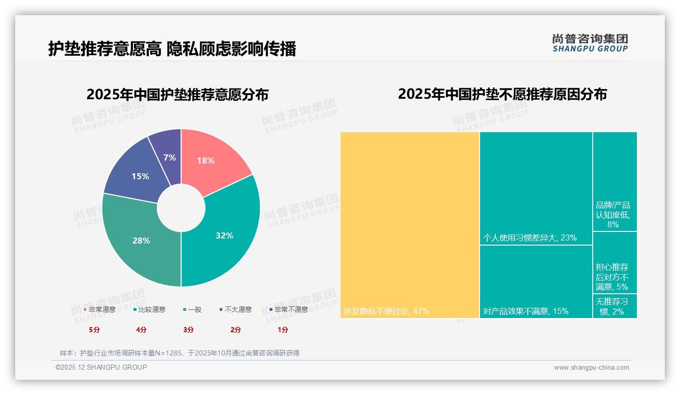 抖音40至98元护垫占67%销量，内容电商驱动高端化-2025年12月-护垫-38