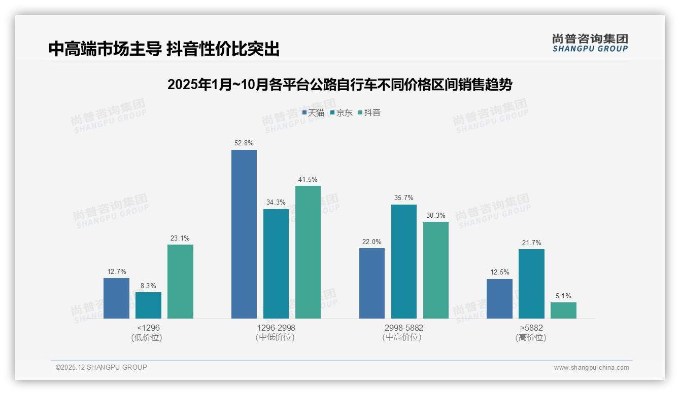 尚普咨询集团权威发布：72%男性主导公路自行车消费，26-35岁占37%性能成刚需-2025年12月-公路自行车-38