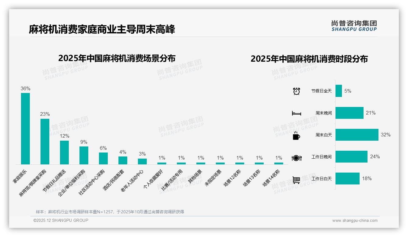 冬季消费31%占比最高，1000-3000元中端麻将机42%支出主流——尚普咨询集团行业观察-2025年12月-麻将机-38