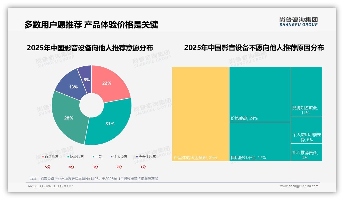 尚普咨询集团数据洞察：26到35岁占比31%影音设备消费主力画像-2026年1月-影音设备-38