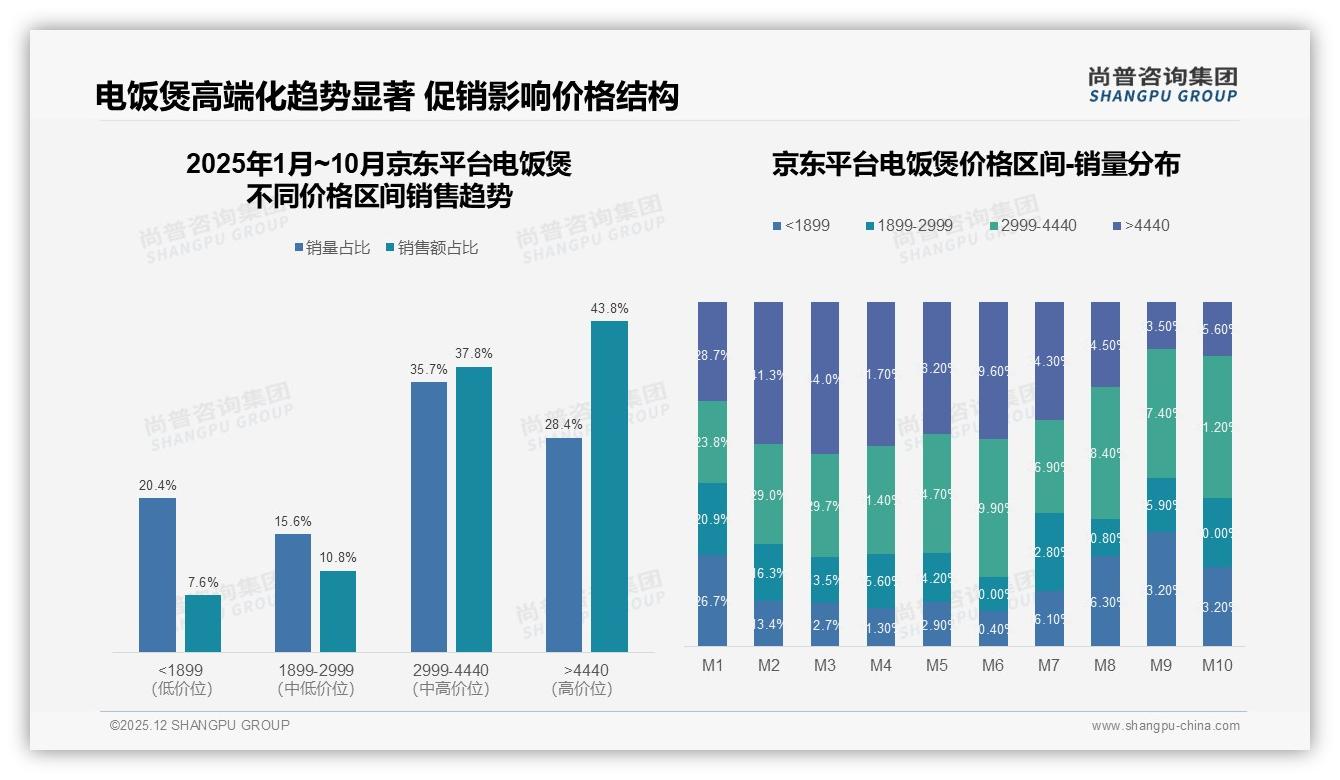 2999~4440元电饭煲占76%销售额，中高端升级趋势显著——尚普咨询集团趋势雷达-2025年12月-电饭煲-38