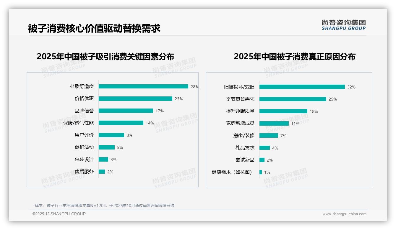 52%家庭每年换1次被子秋冬流量战尚普咨询集团：被子消费数据洞察-2025年12月-被子-38
