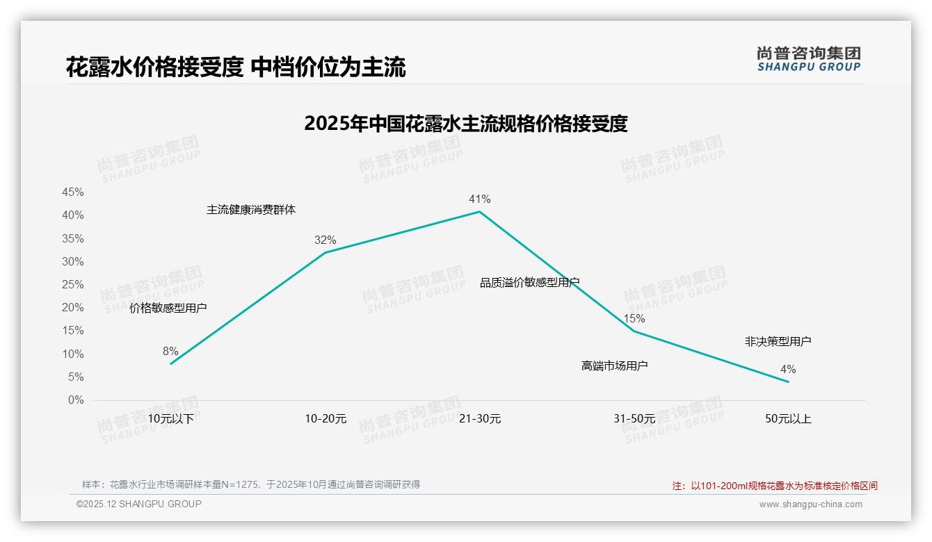 亲友口碑37%社媒广告28%双引擎，尚普咨询集团深度调研：花露水社交种草路径重构-2025年12月-花露水-38