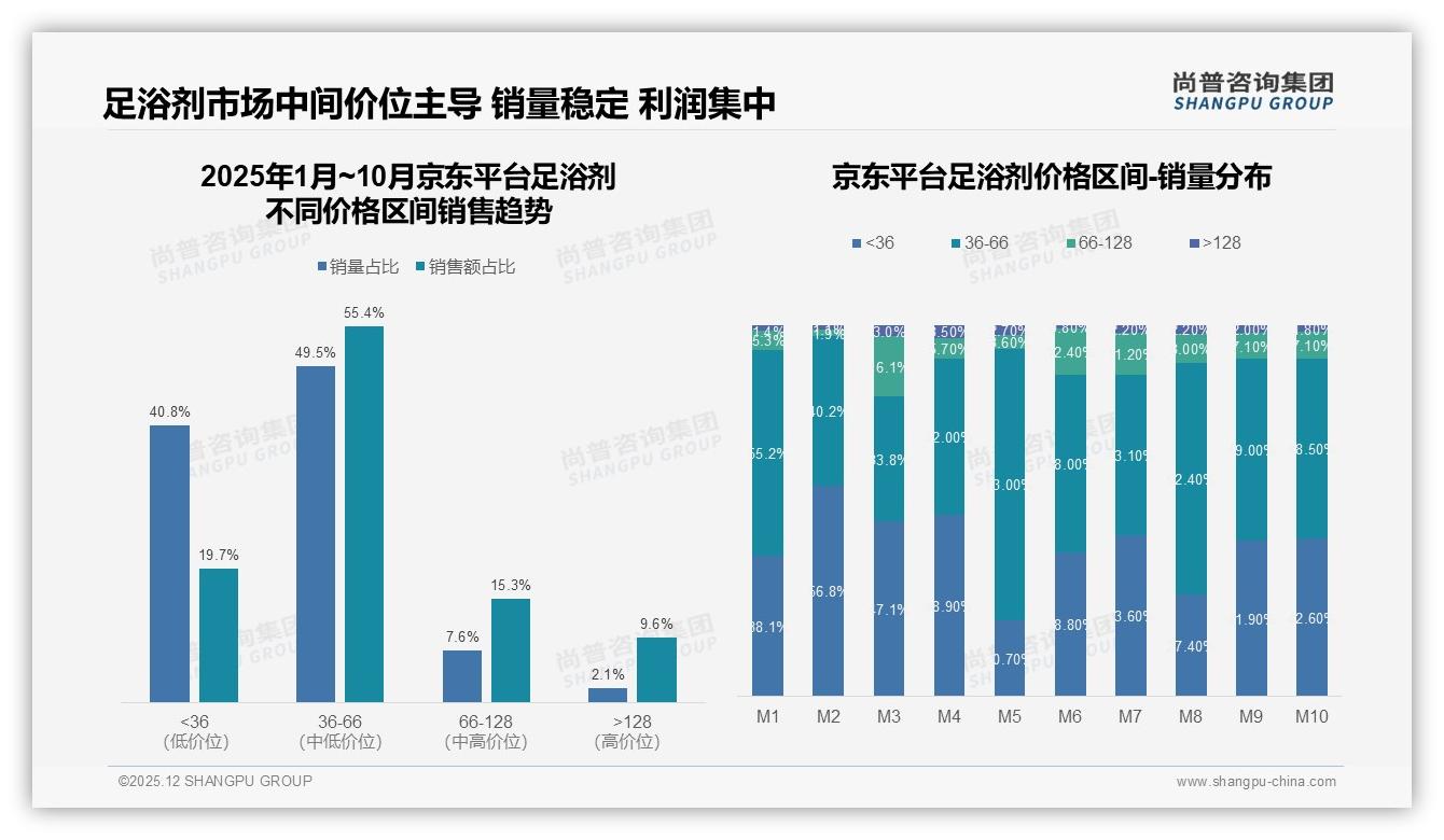 10-20元价格带占41%足浴剂市场，低价高质成品牌突围点——尚普咨询集团趋势雷达-2025年12月-足浴剂-38