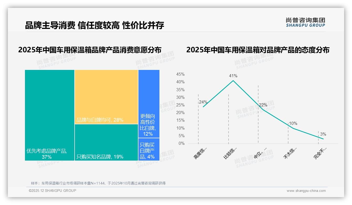 国产87%份额车用保温箱主导市场，151元价格带击穿进口品牌溢价-2025年12月-车用保温箱-38