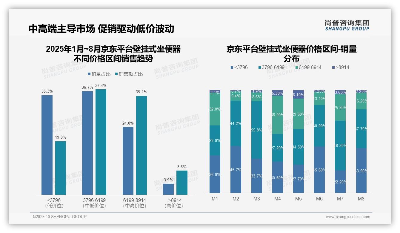 抖音壁挂式坐便器低端占比81.8%_凸显价格敏感市场——尚普咨询集团研究报告关键发现-2025年10月-壁挂式坐便器-38