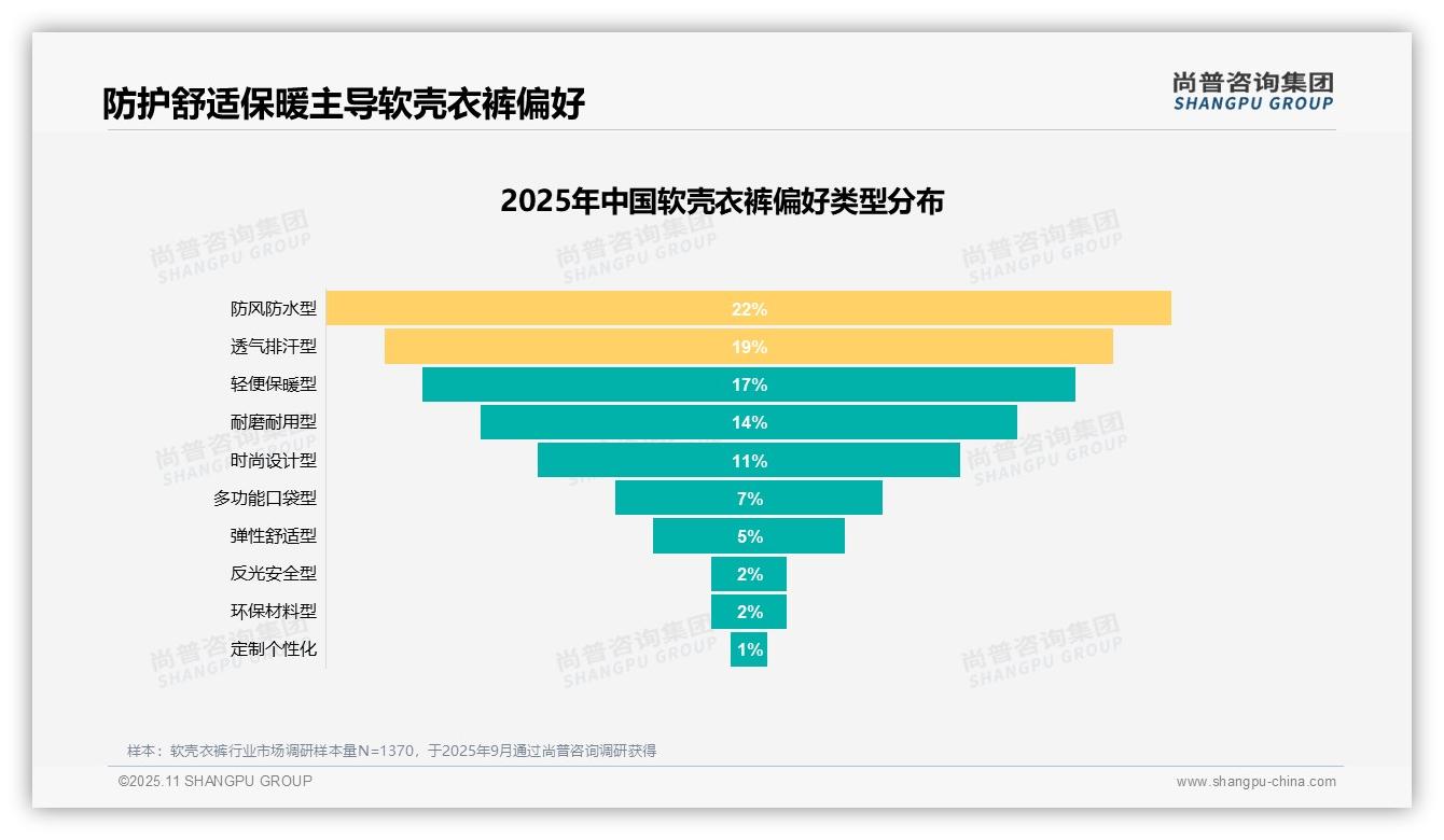 尚普咨询集团发布专项报告：31%消费者因户外活动购买软壳衣裤-2025年11月-软壳衣裤-38