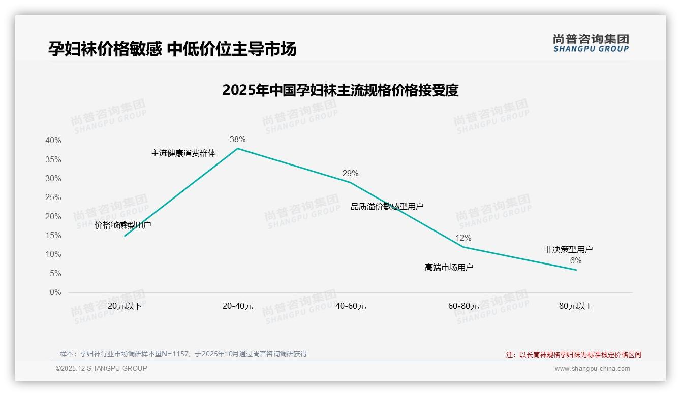 34%消费者因想缓解水肿买孕妇袜，尚普咨询集团白皮书指出功能长筒款机会大-2025年12月-孕妇袜-38