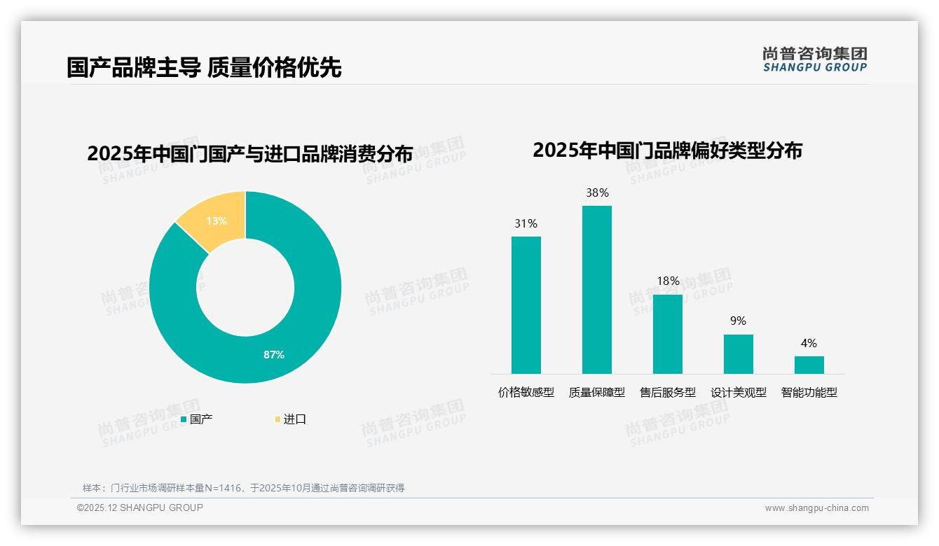 尚普咨询集团权威发布：32%安全防盗刚需_智能门仅占10%_智能化升级空间巨大-2025年12月-门-38
