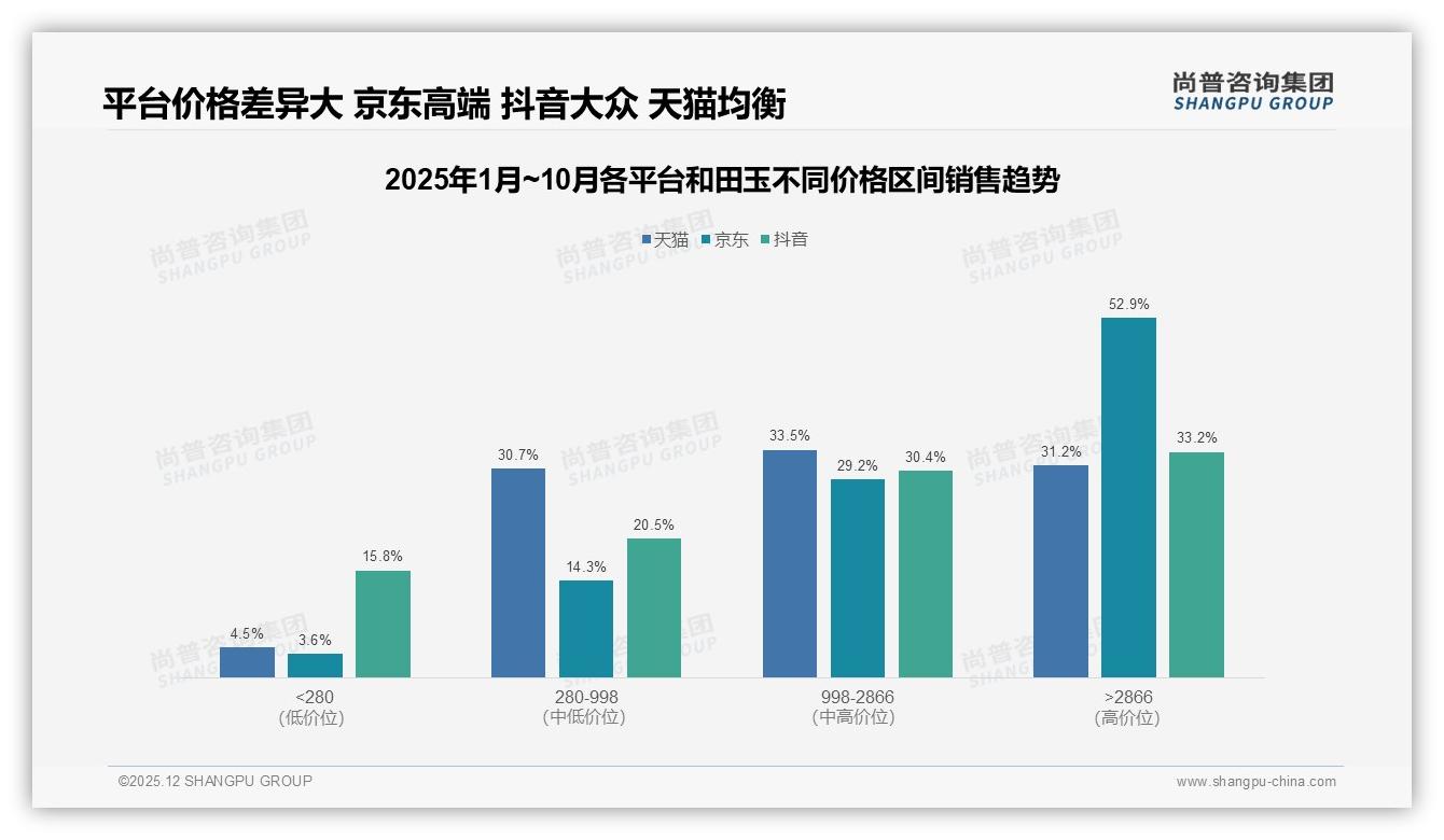 尚普咨询集团数据洞察：41%消费者一年仅买一次_和田玉如何破低频魔咒-2025年12月-和田玉-38