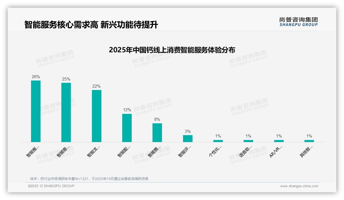 智能推荐26%需求渗透钙电商，尚普咨询集团研报速览：数字体验将成下一轮竞争焦点-2025年12月-钙-38