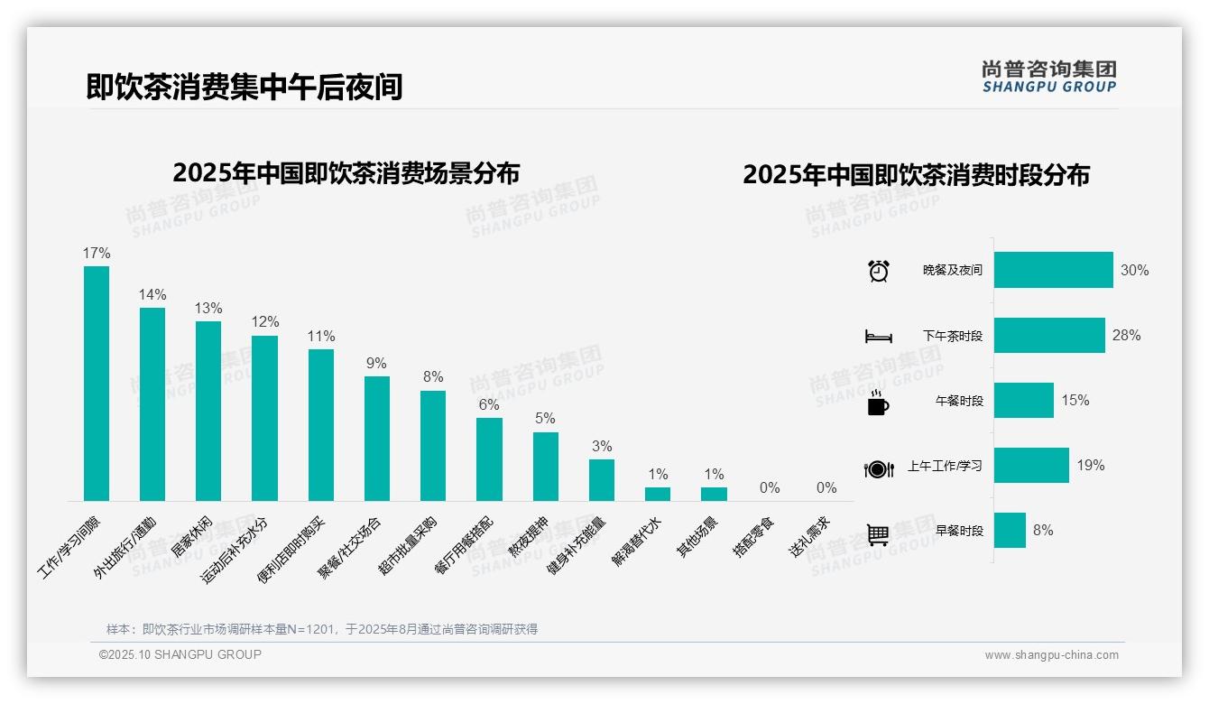 行业风向：尚普咨询集团报告提出5-10元价格带占比41%，主导即饮茶市场-2025年10月-即饮茶-38