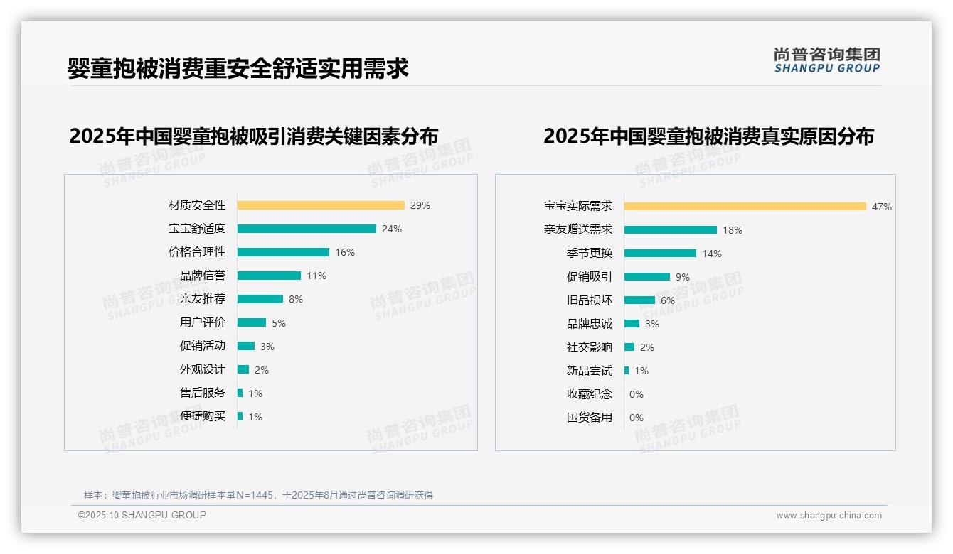 47%消费者因宝宝实际需求购买婴童抱被，尚普咨询集团报告完整数据已发布-2025年10月-婴童抱被-38
