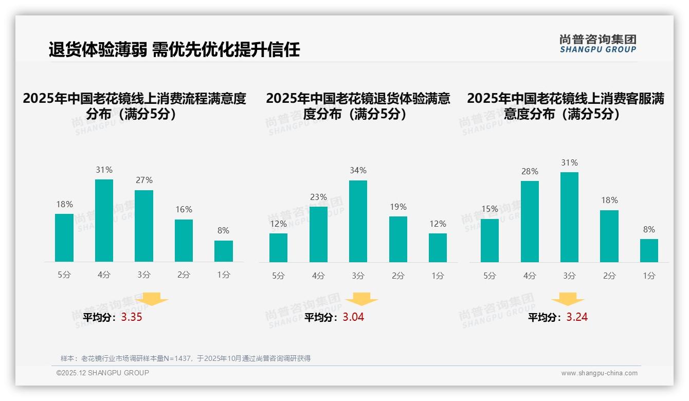 老花镜智能推荐23%需求觉醒，虚拟试戴仅7%渗透，数字体验升级空间大-2025年12月-老花镜-38
