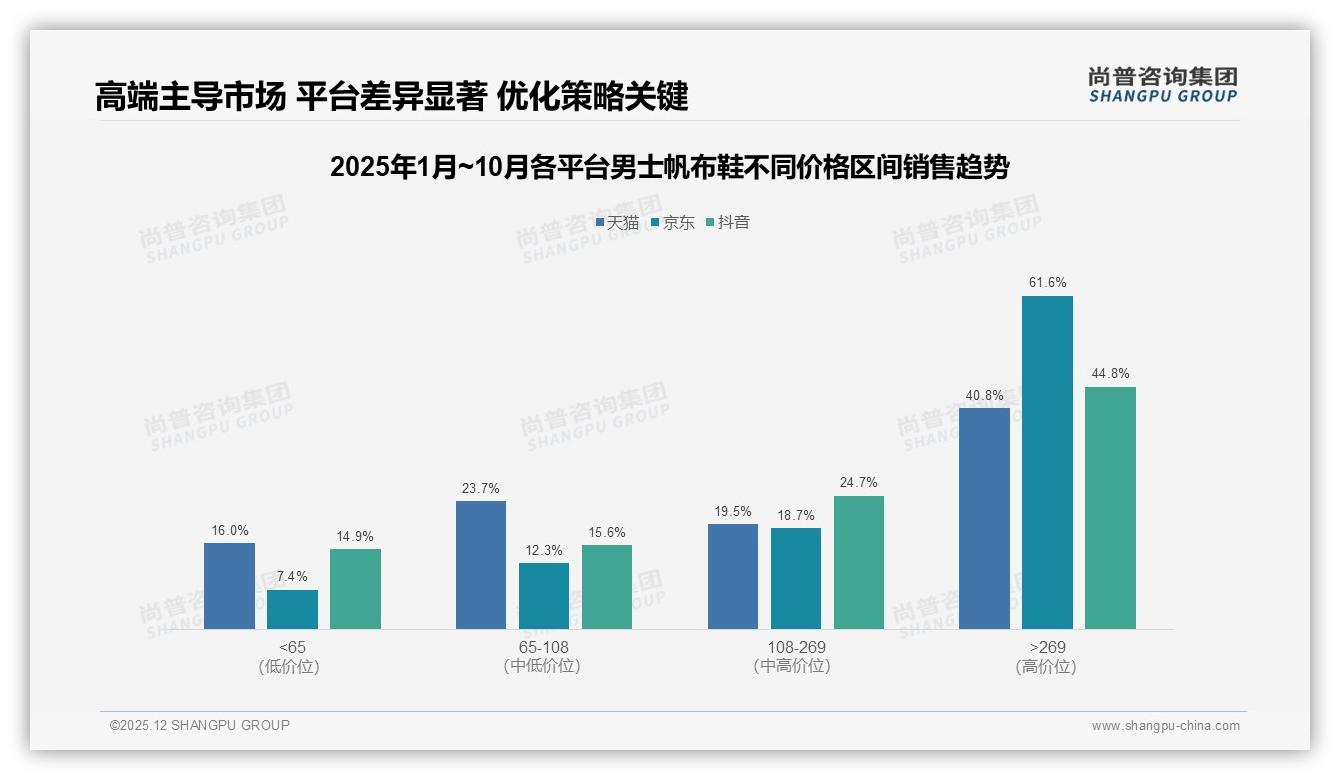 夏季消费占31%旺季男士帆布鞋，品牌抢滩透气轻便赛道——尚普咨询集团深度调研-2025年12月-男士帆布鞋-38