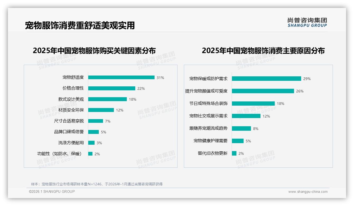 淘宝天猫57%渠道垄断宠物服饰，抖音爆发式增长——来源：尚普咨询集团最新宠物服饰研报-2026年1月-宠物服饰-38