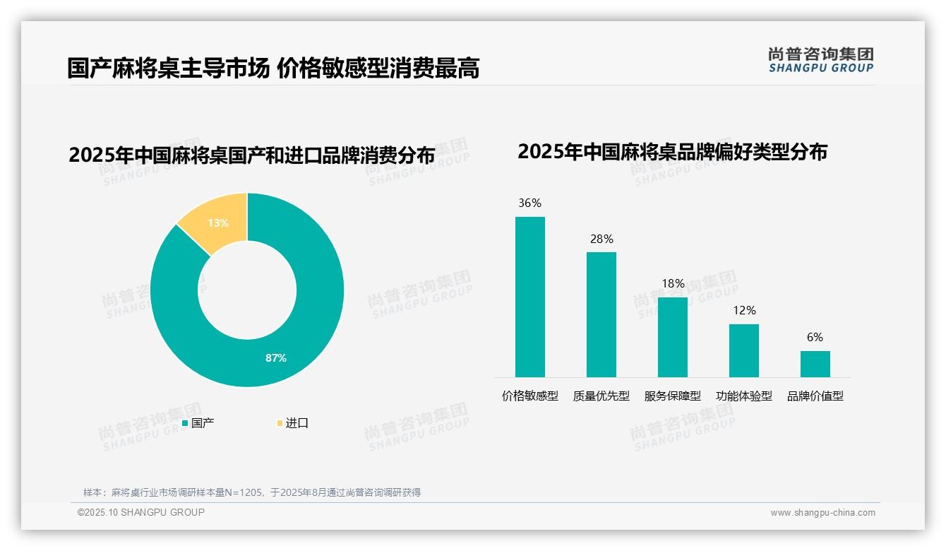 87%消费者选择国产麻将桌，尚普咨询集团报告完整数据已发布-2025年10月-麻将桌-38