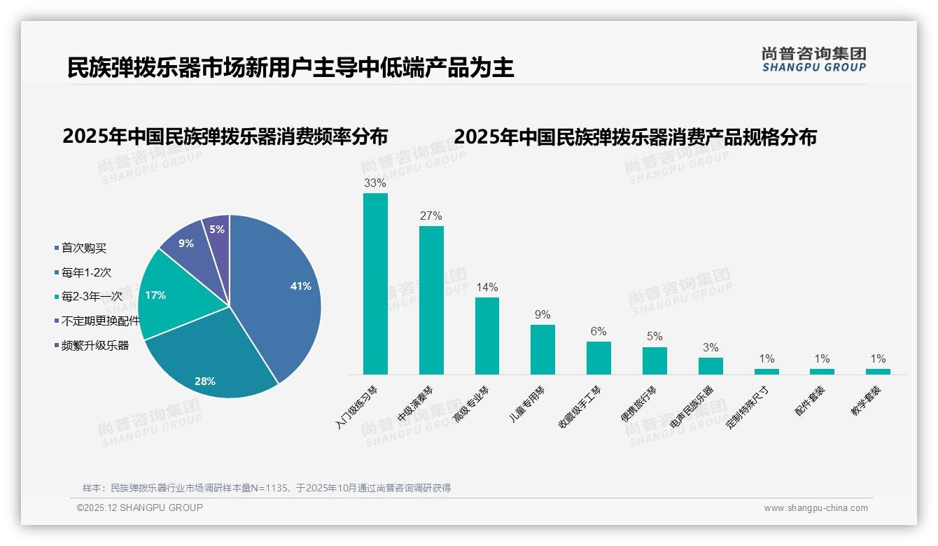 尚普咨询集团权威发布：女性消费者52%主导民族弹拨乐器，中端500元入门需求占42%-2025年12月-民族弹拨乐器-38