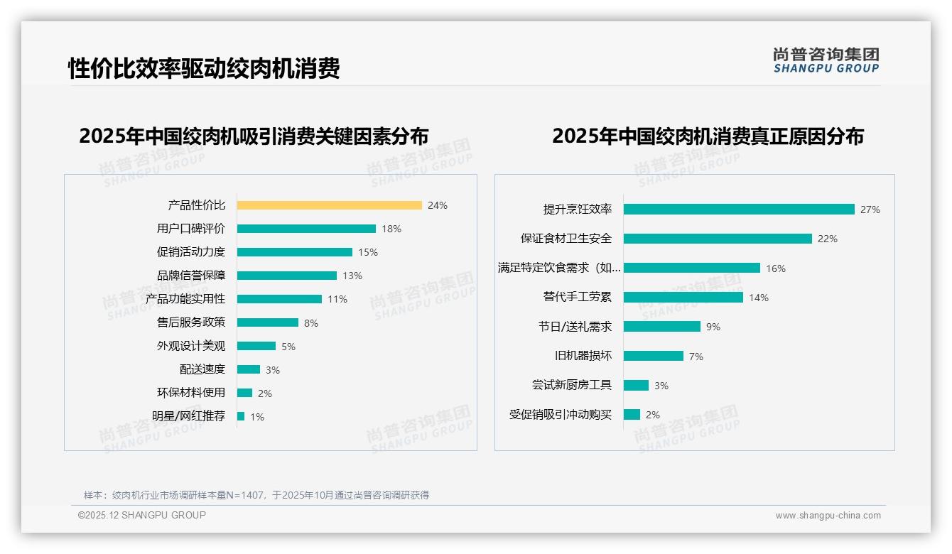 真实家庭用户信任度35%，绞肉机口碑营销如何放大——尚普咨询集团品类洞察-2025年12月-绞肉机-38