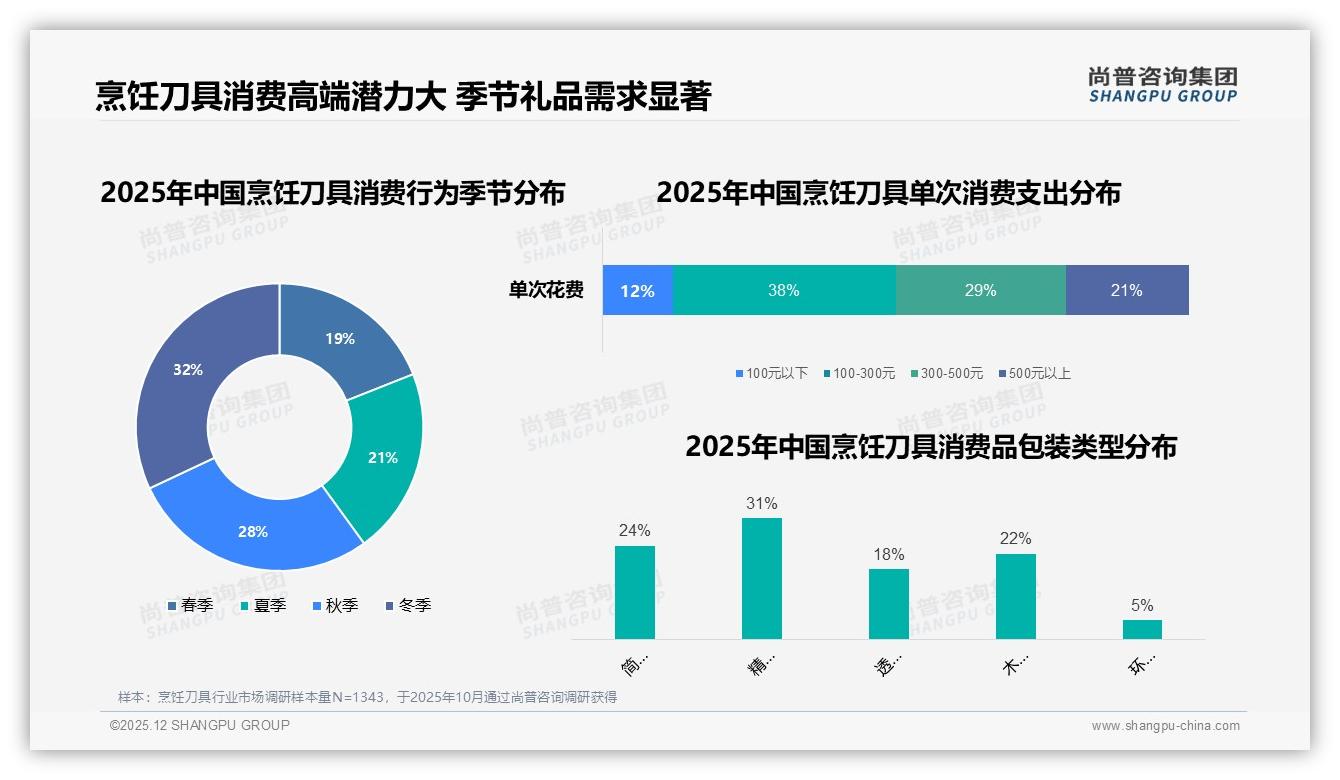 100至200元价格段42%接受度最高，烹饪刀具中端蓝海尚普咨询集团披露-2025年12月-烹饪刀具-38