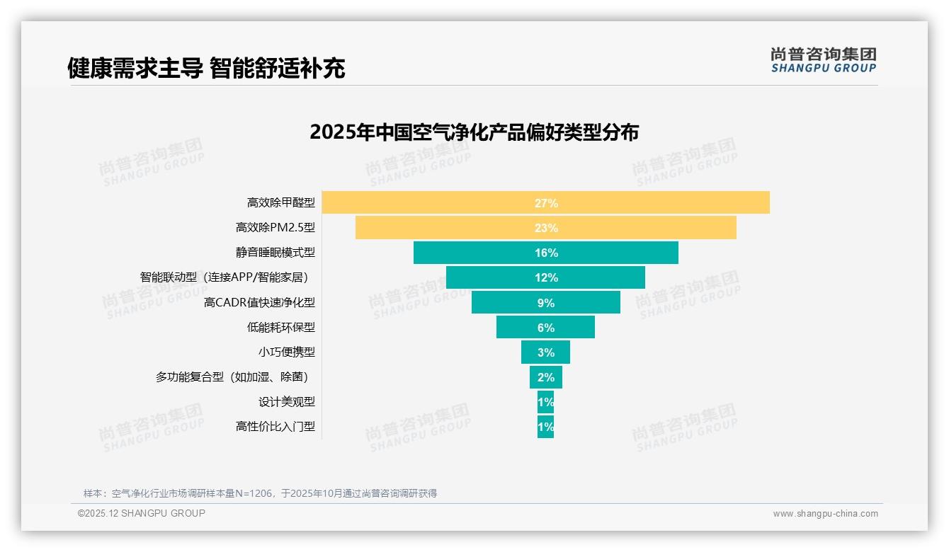 尚普咨询集团独家披露：空气净化静音睡眠型需求16%，智能联动12%潜力待挖-2025年12月-空气净化-38