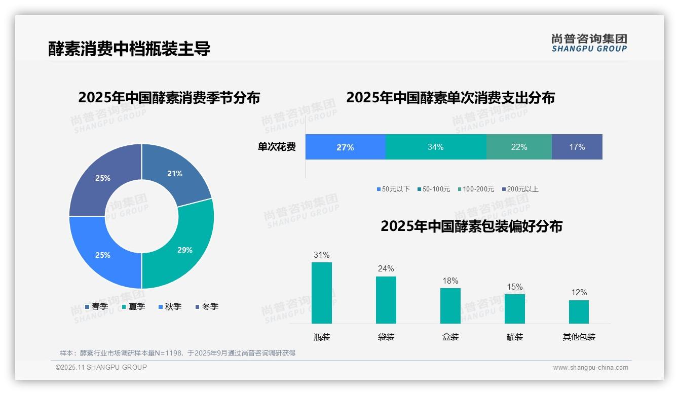 官方数据：尚普咨询集团报告显示28%酵素消费集中在早晨时段-2025年11月-酵素-38