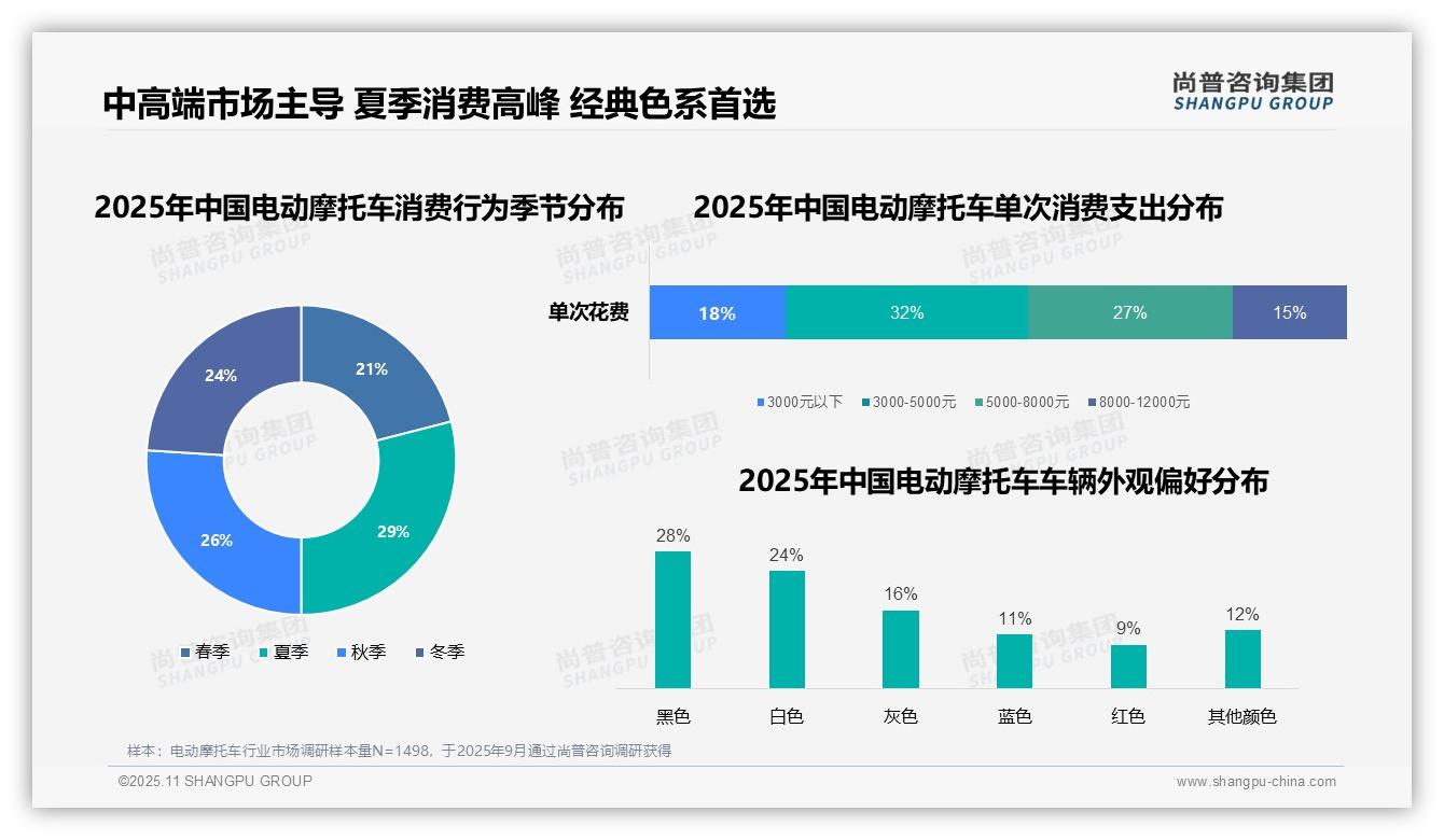 45%电动摩托车消费者首选日常通勤：这一结论来自尚普咨询集团权威报告-2025年11月-电动摩托车-38