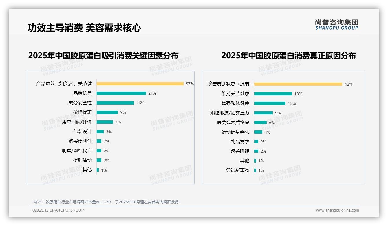 尚普咨询集团行业观察：国产品牌63%占比反超进口，功效信任是核心-2025年12月-胶原蛋白-38