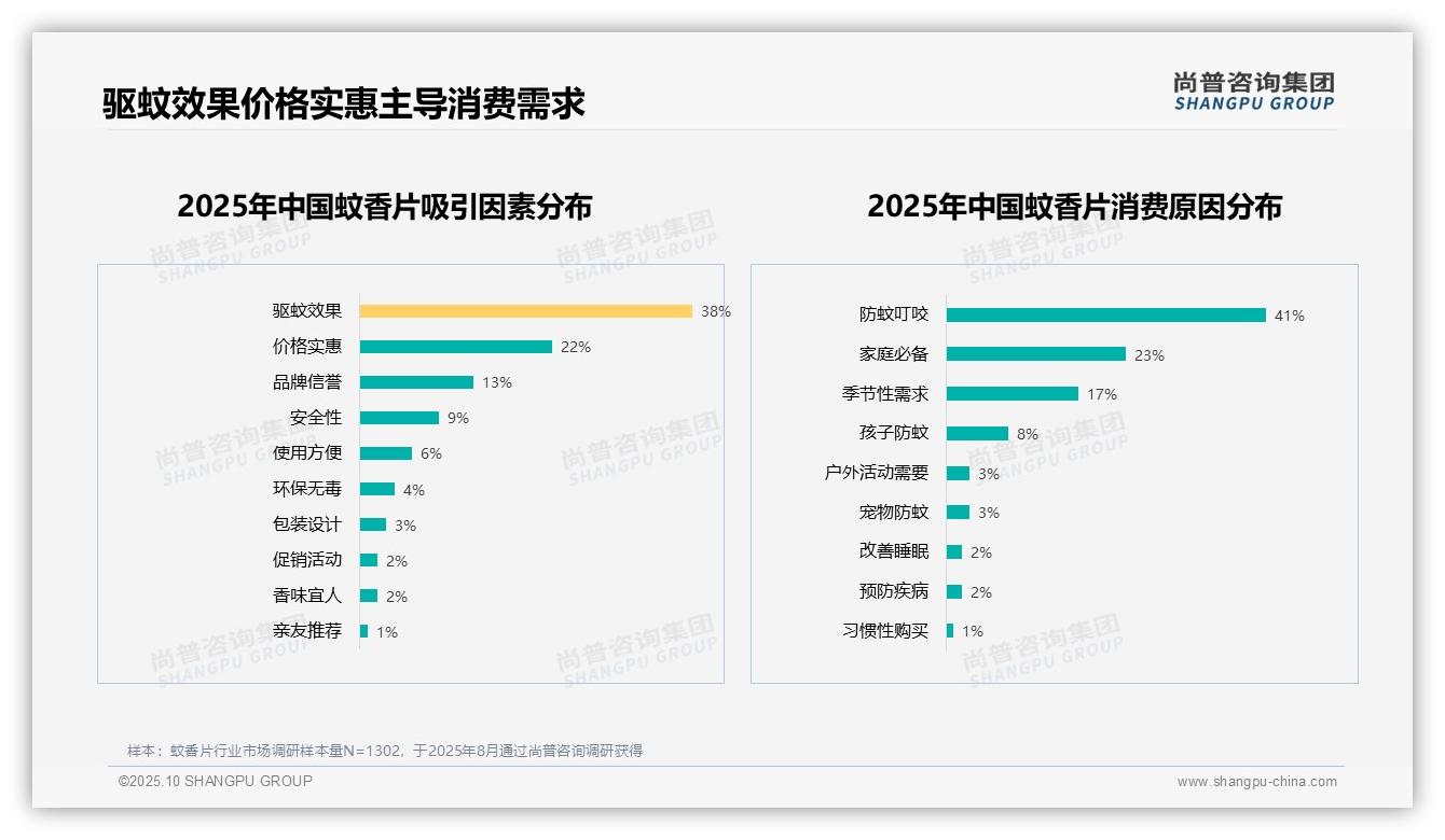 34%消费者偏好无烟蚊香片：这一结论来自尚普咨询集团权威报告-2025年10月-蚊香片-38