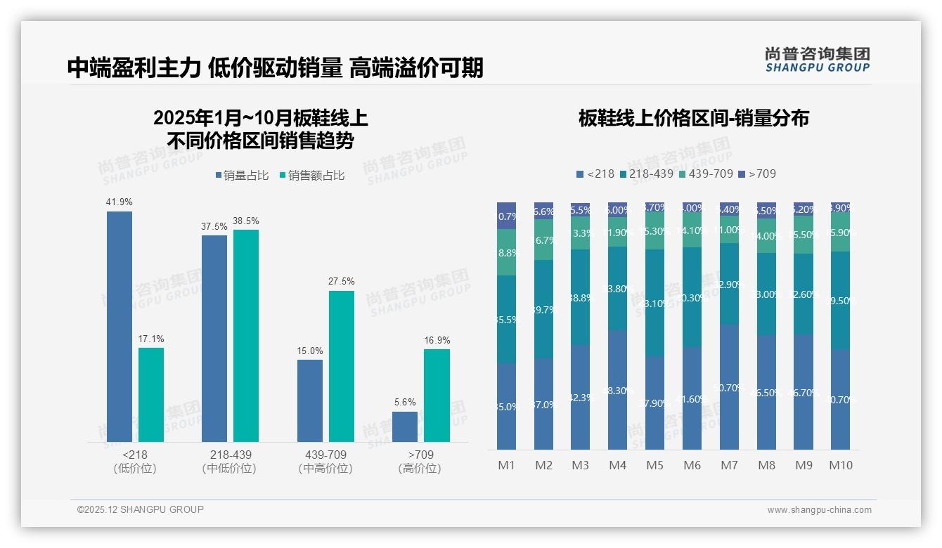 42%消费者等待促销73%依赖折扣板鞋涨价10%仅47%继续买——尚普咨询集团市场扫描-2025年12月-板鞋-38