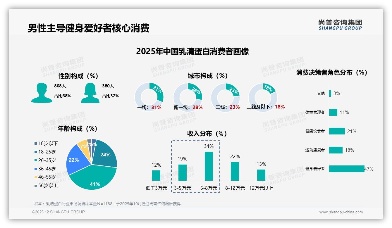 尚普咨询集团权威发布：68%男性消费者主导乳清蛋白市场增肌需求-2025年12月-乳清蛋白-38