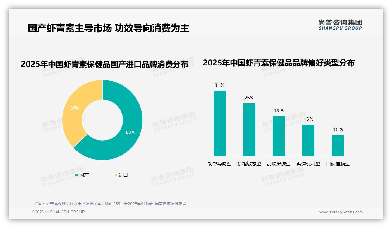 官方数据：尚普咨询集团报告显示41%消费者因效果不佳更换虾青素品牌-2025年11月-虾青素保健品-38